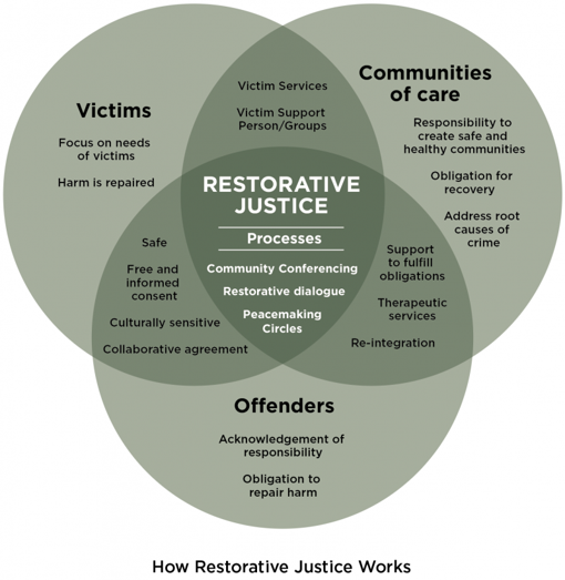 Restorative justice diagram