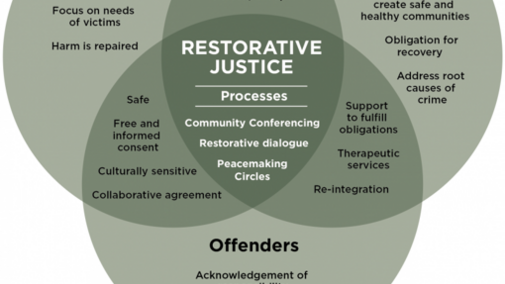 Restorative justice diagram